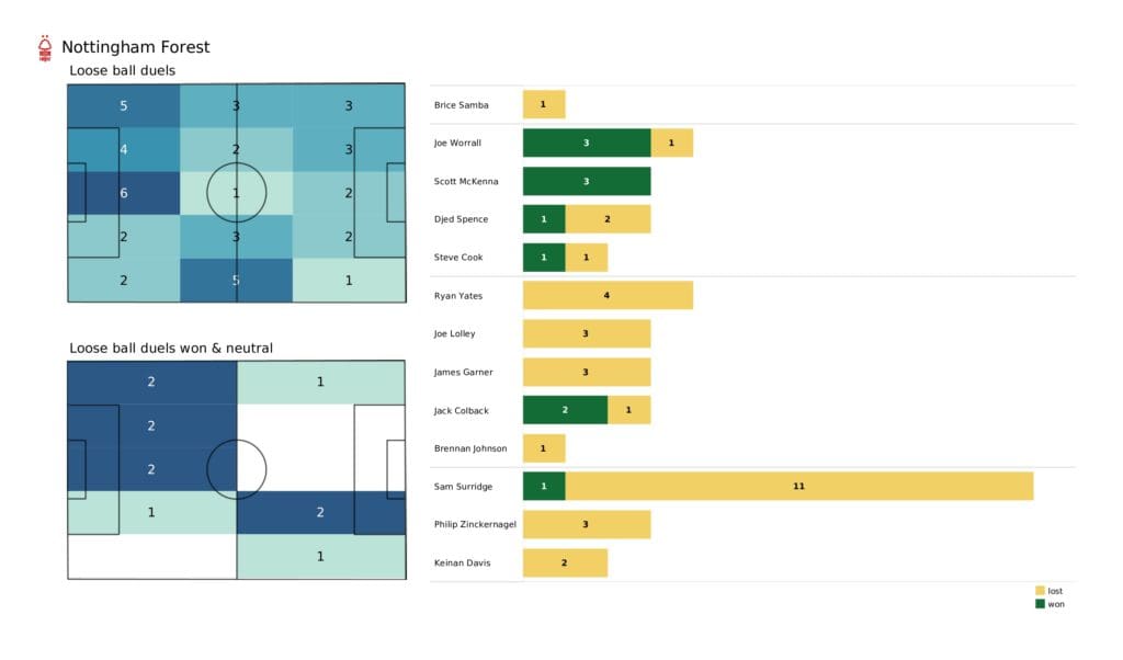 EFL Championship playoffs 2021/22: Sheffield United vs Nottingham Forest - data viz, stats and insights