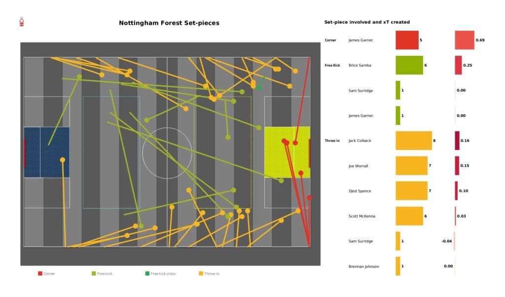 EFL Championship playoffs 2021/22: Sheffield United vs Nottingham Forest - data viz, stats and insights