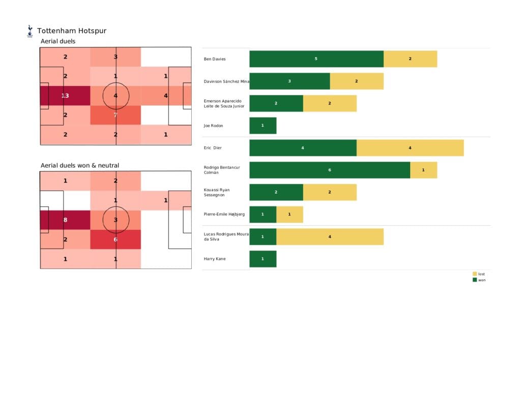 Premier League 2021/22: Tottenham vs Burnley - data viz, stats and insights