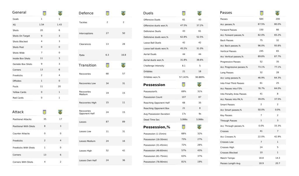 Premier League 2021/22: Aston Villa vs Burnley - data viz, stats and insights