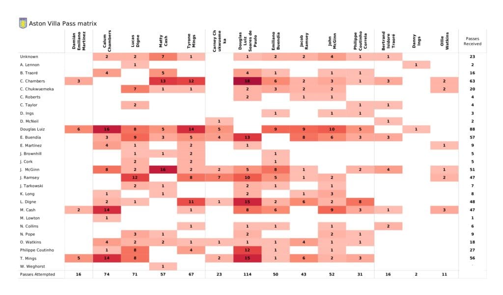 Premier League 2021/22: Aston Villa vs Burnley - data viz, stats and insights