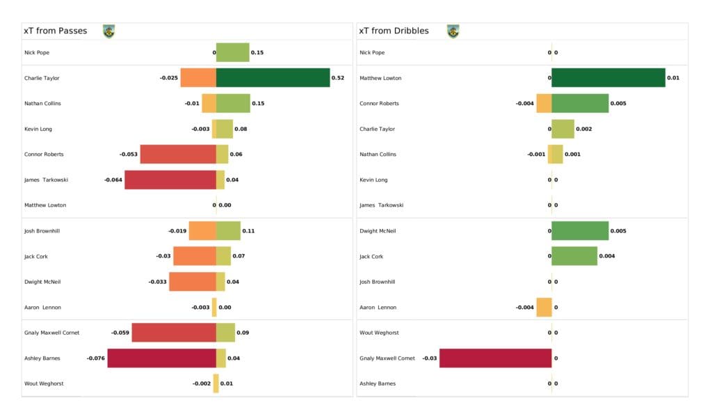 Premier League 2021/22: Aston Villa vs Burnley - data viz, stats and insights