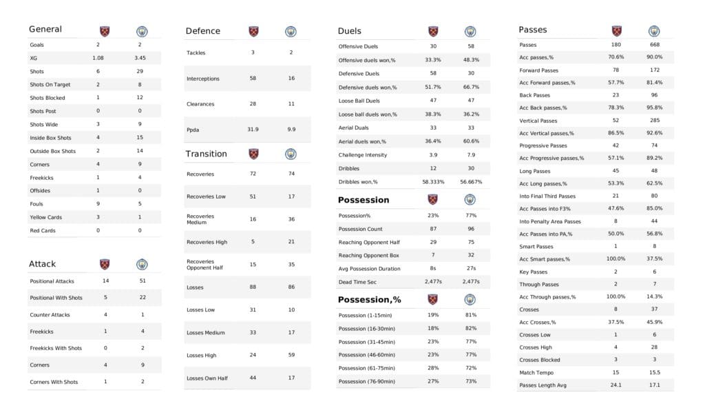 Premier League 2021/22: West Ham vs Man City - data viz, stats and insights