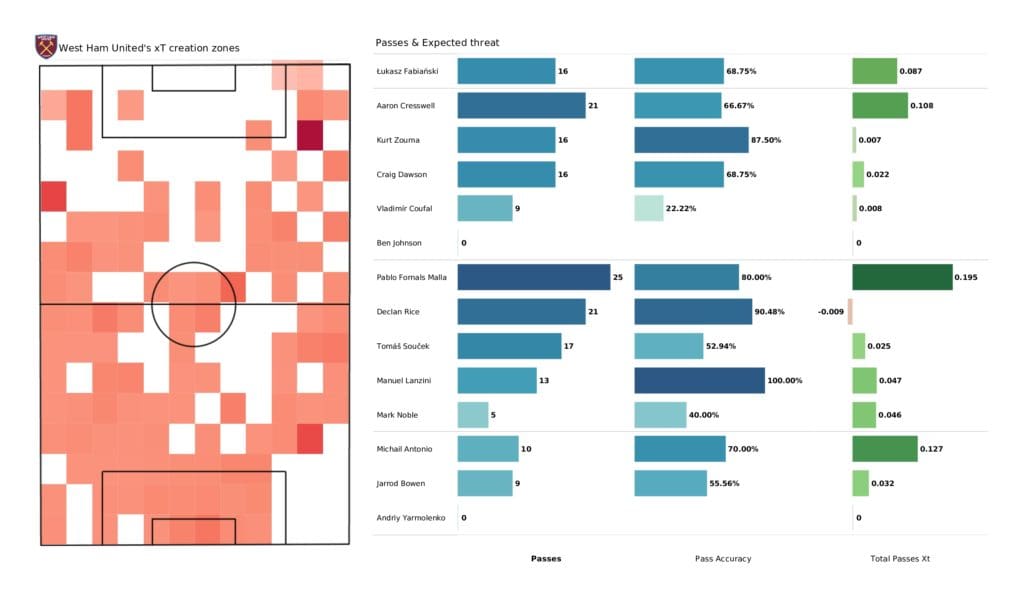 Premier League 2021/22: West Ham vs Man City - data viz, stats and insights