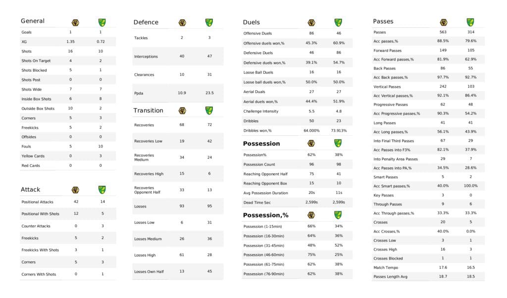 Premier League 2021/22: Wolves vs Norwich - data viz, stats and insights