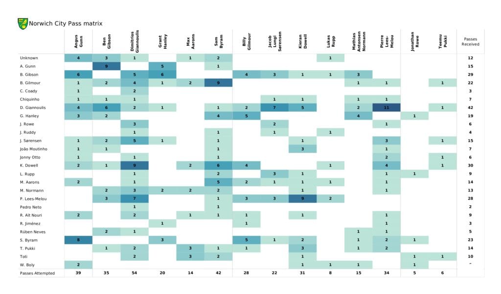 Premier League 2021/22: Wolves vs Norwich - data viz, stats and insights