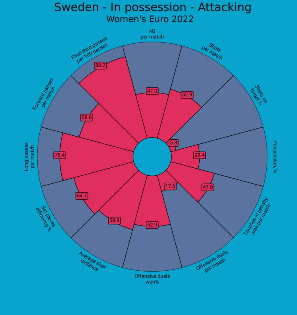 UEFA Women’s EURO 2022 Tactical Preview: Sweden - tactical analysis - tactics - scout report