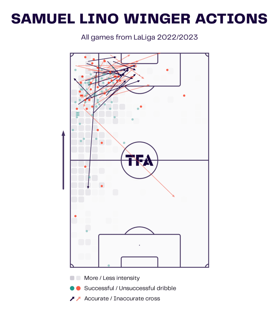 Samuel Lino 2022/23 - scout report - tactical analysis - tactics