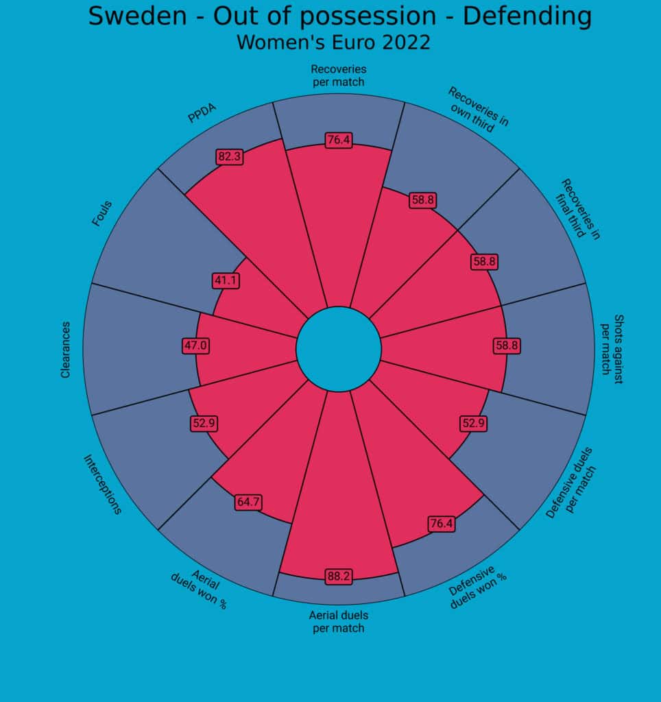 UEFA Women’s EURO 2022 Tactical Preview: Sweden - tactical analysis - tactics - scout report