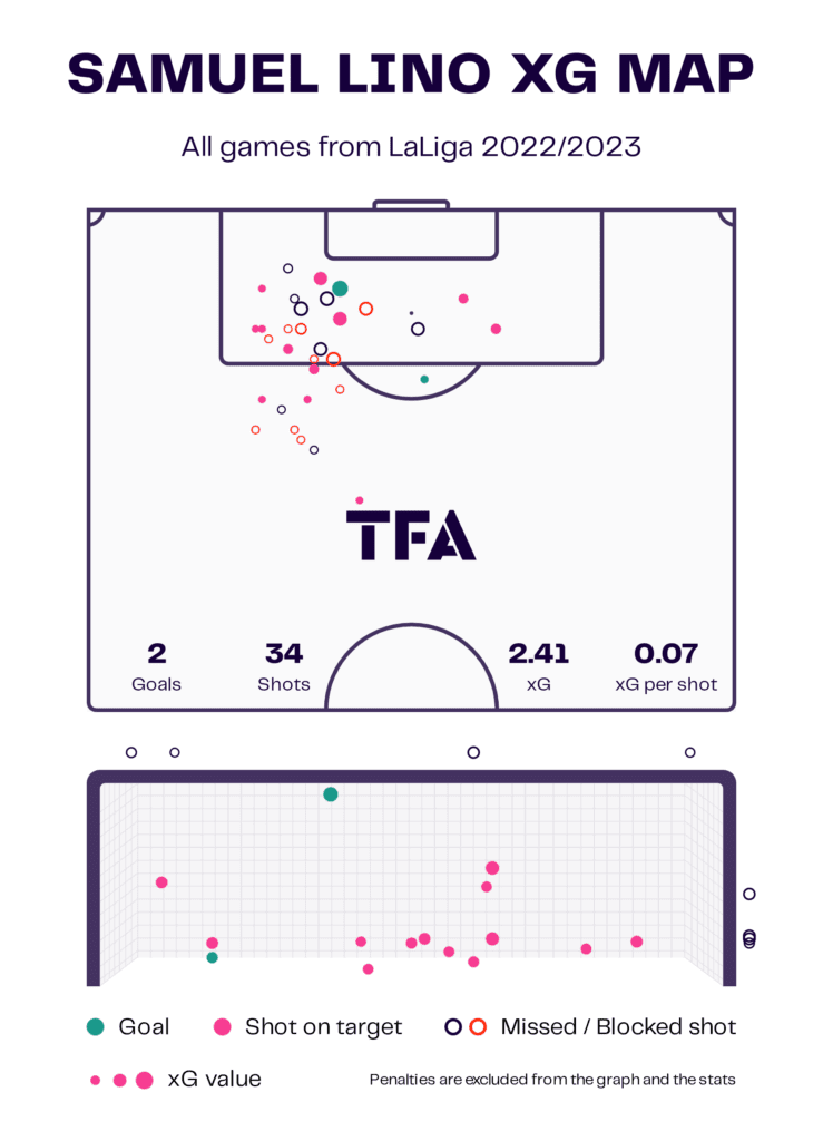 Samuel Lino 2022/23 - scout report - tactical analysis - tactics