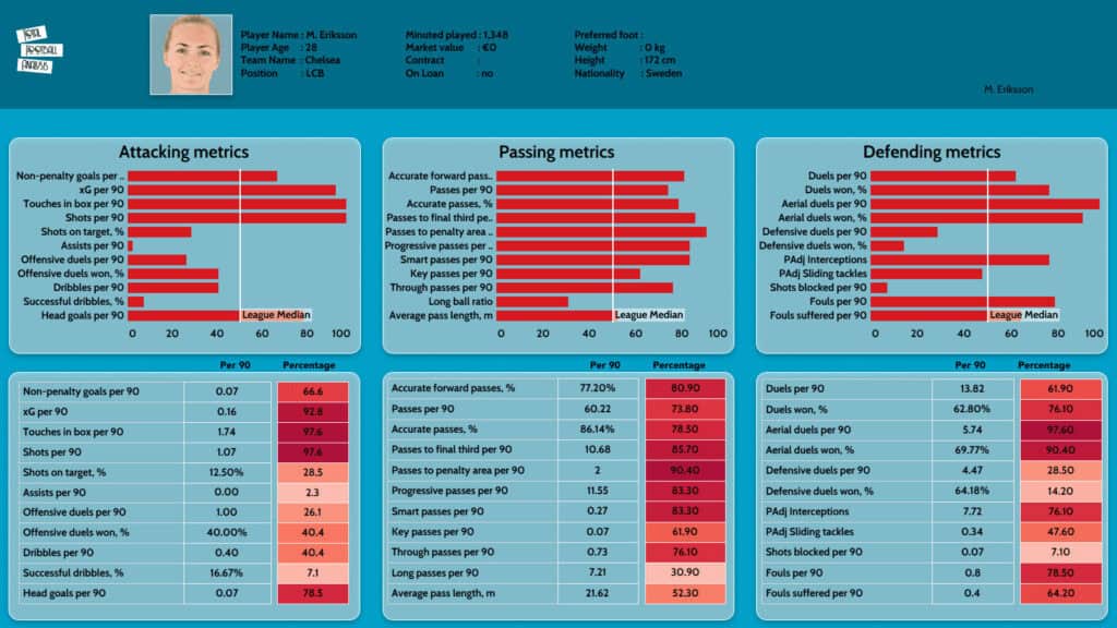 UEFA Women’s EURO 2022 Tactical Preview: Sweden - tactical analysis - tactics - scout report