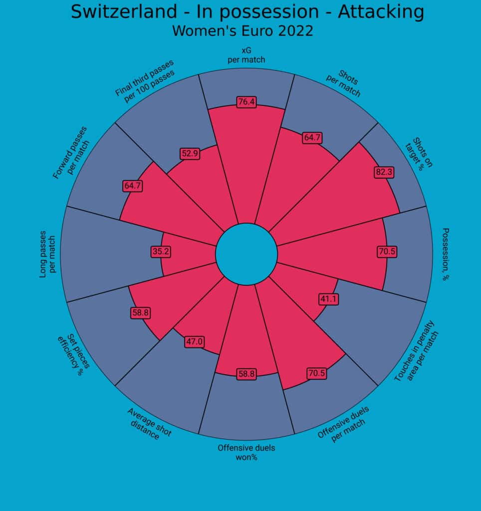 UEFA Women's EURO 2022 Tactical Preview: Switzerland - tactical analysis tactics