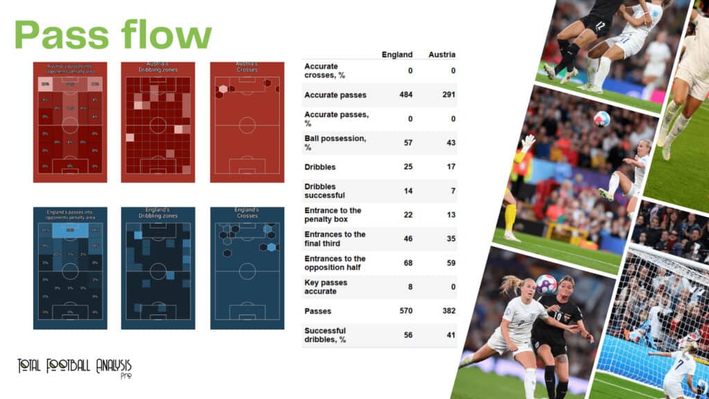 WEURO 2022: England vs Austria - data viz, stats and insights