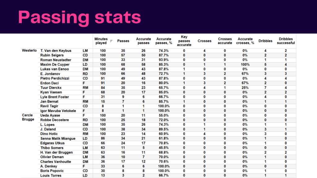 Belgian Pro League 2021/22: Westerlo vs Cercle Brugge - data viz, stats and insights