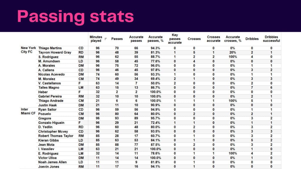 MLS 2022: New York City vs Inter Miami - data viz, stats and insights