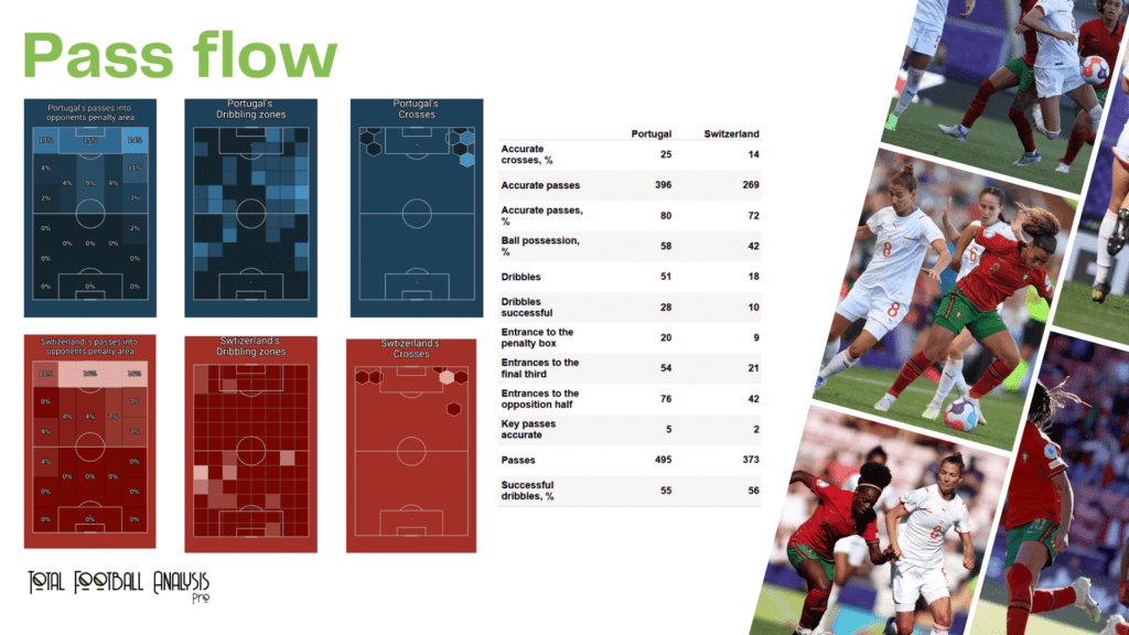 WEURO 2022: Portugal vs Switzerland - data viz, stats and insights