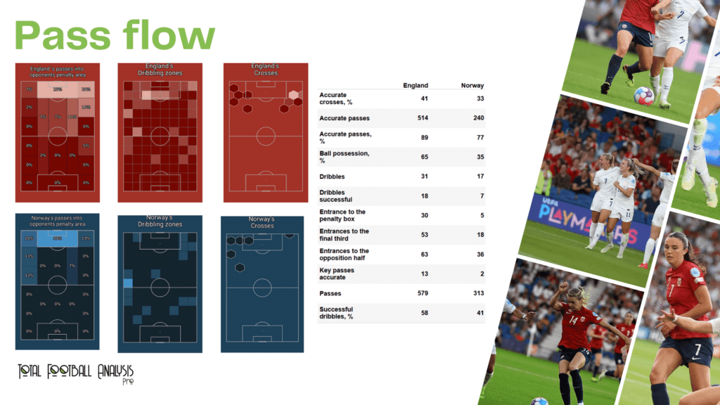 WEURO 2022: England vs Norway - data viz, stats and insights