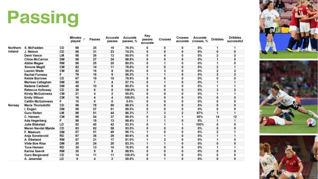 WEURO 2022: Norway vs Northern Ireland - data viz, stats and insights