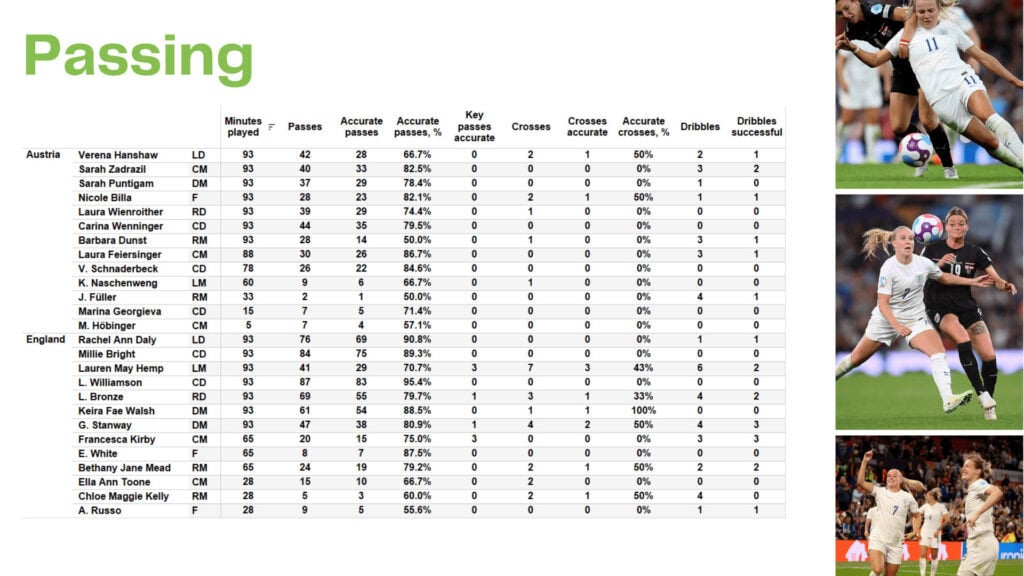WEURO 2022: England vs Austria - data viz, stats and insights
