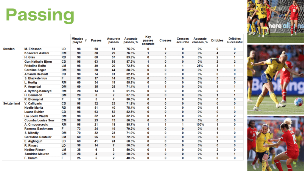WEURO 2022: Sweden vs Switzerland - data viz, stats and insights