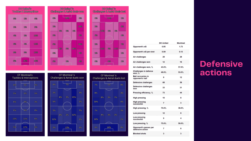 MLS 2022: DC United vs CF Montreal - data viz, stats and insights