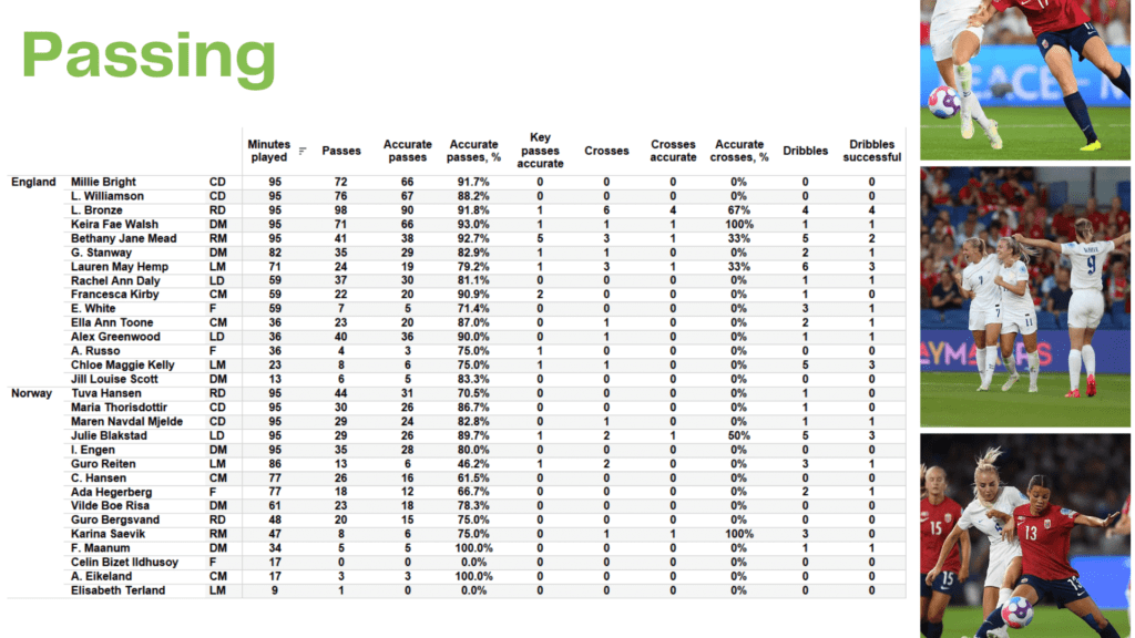 WEURO 2022: England vs Norway - data viz, stats and insights