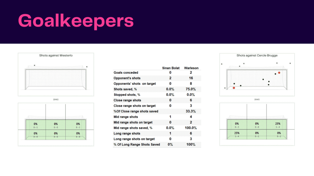Belgian Pro League 2021/22: Westerlo vs Cercle Brugge - data viz, stats and insights