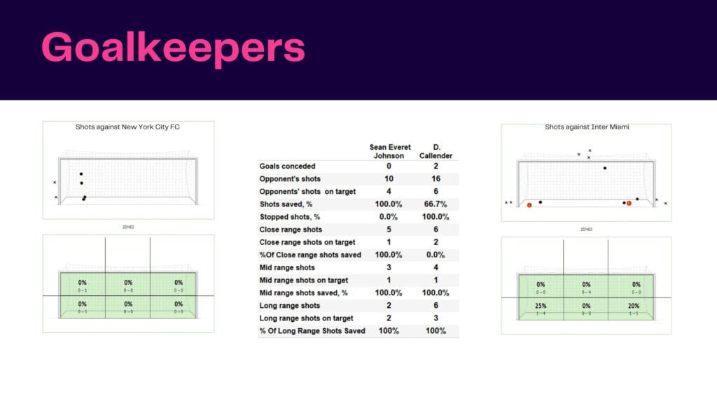 MLS 2022: New York City vs Inter Miami - data viz, stats and insights
