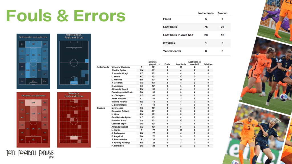 WEURO 2022: Netherland vs Sweden - data viz, stats and insights