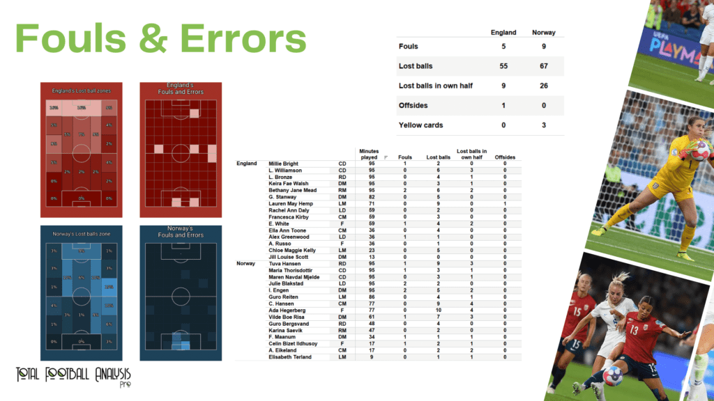 WEURO 2022: England vs Norway - data viz, stats and insights
