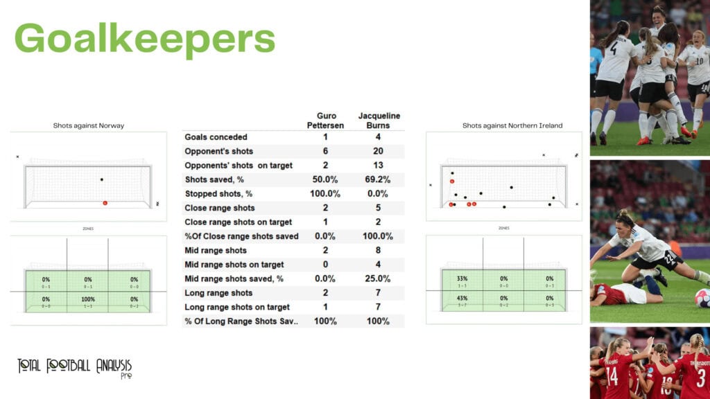 WEURO 2022: Norway vs Northern Ireland - data viz, stats and insights