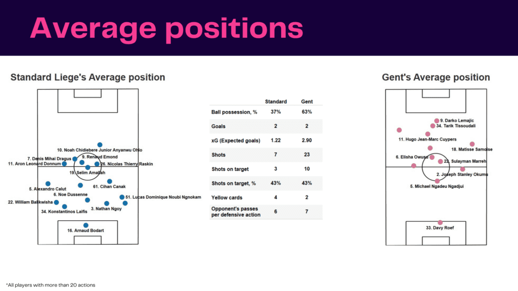 Belgian Pro League: Standard vs Gent - data viz, stats and insights