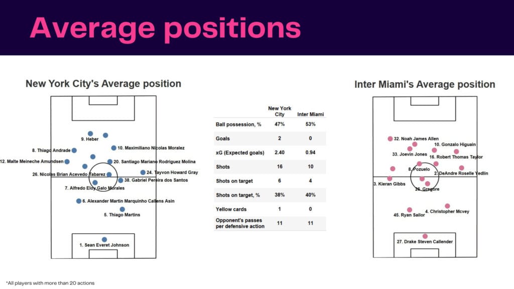 MLS 2022: New York City vs Inter Miami - data viz, stats and insights