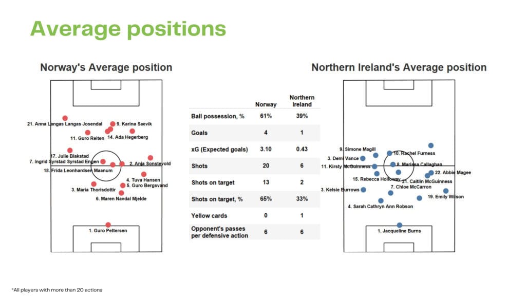 WEURO 2022: Norway vs Northern Ireland - data viz, stats and insights