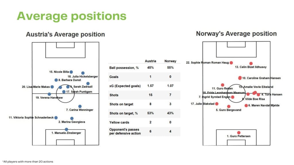 WEURO 2022: Austria vs Norway - data viz, stats and insights