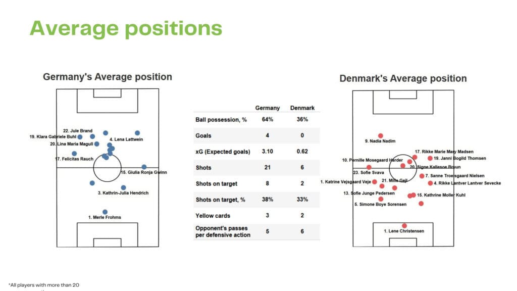 WEURO 2022: Germany vs Denmark - data viz, stats and insights
