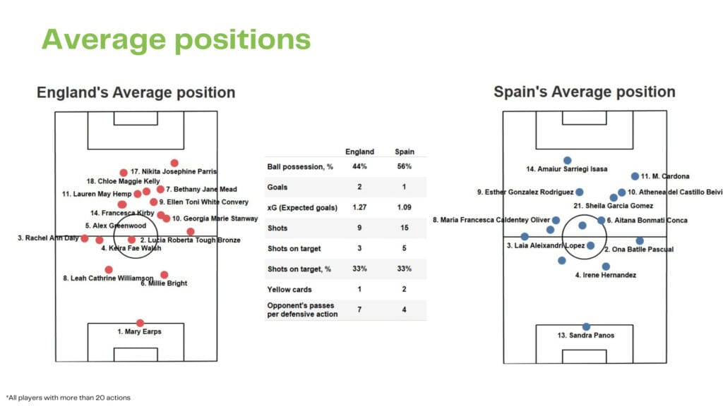 WEURO 2022: England vs Spain - data viz, stats and insights