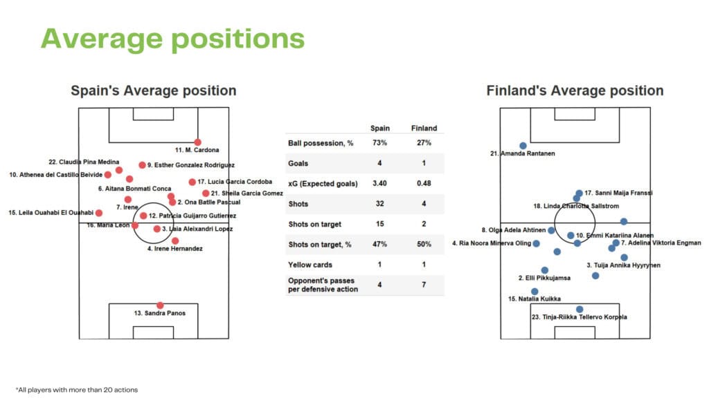 WEURO 2022: Spain vs Finland - data viz, stats and insights
