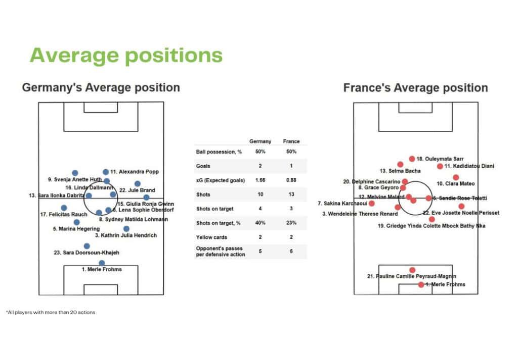 WEURO 2022: Germany vs France - data viz, stats and insights