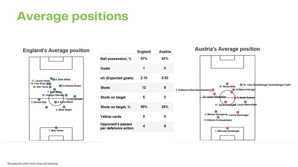 WEURO 2022: England vs Austria - data viz, stats and insights