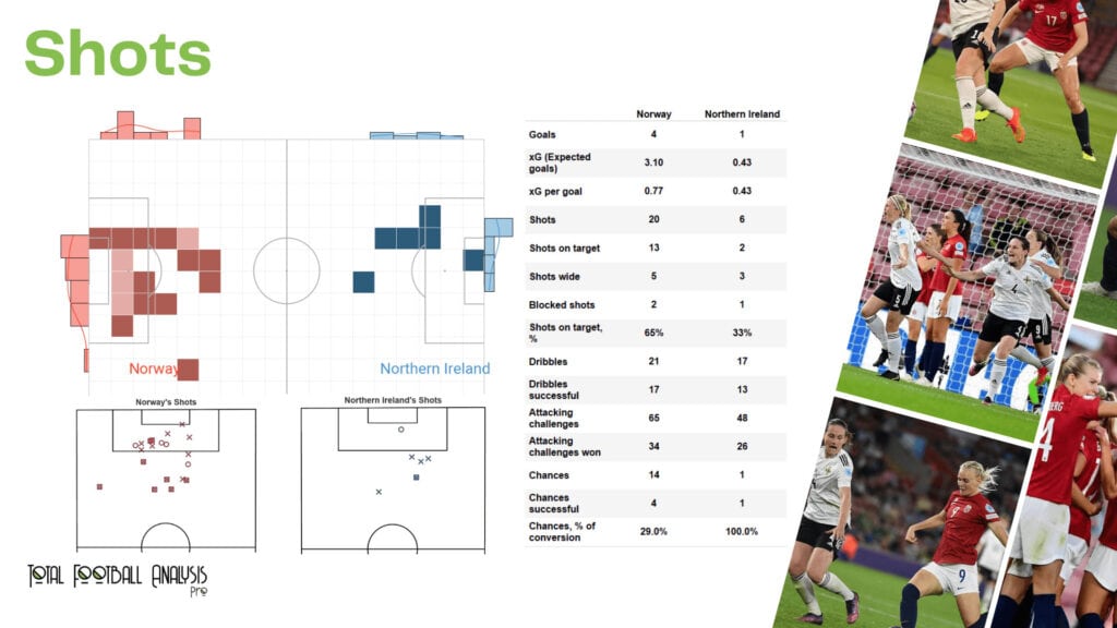 WEURO 2022: Norway vs Northern Ireland - data viz, stats and insights
