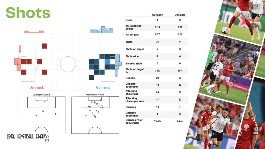 WEURO 2022: Germany vs Denmark - data viz, stats and insights