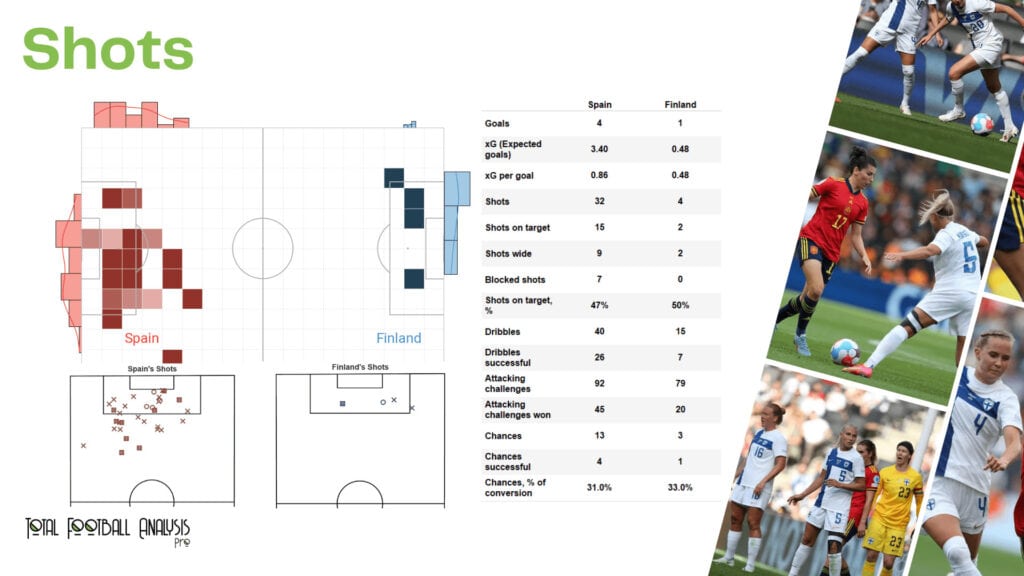 WEURO 2022: Spain vs Finland - data viz, stats and insights