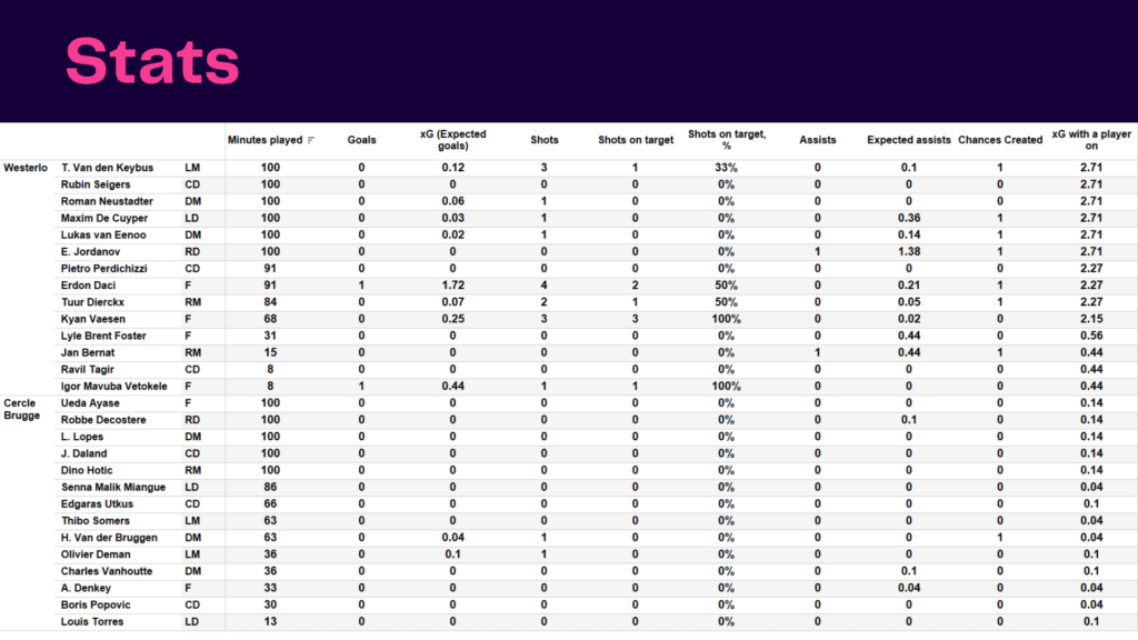 Belgian Pro League 2021/22: Westerlo vs Cercle Brugge - data viz, stats and insights