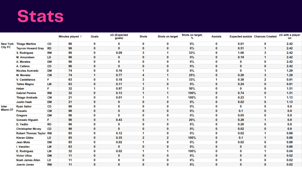 MLS 2022: New York City vs Inter Miami - data viz, stats and insights