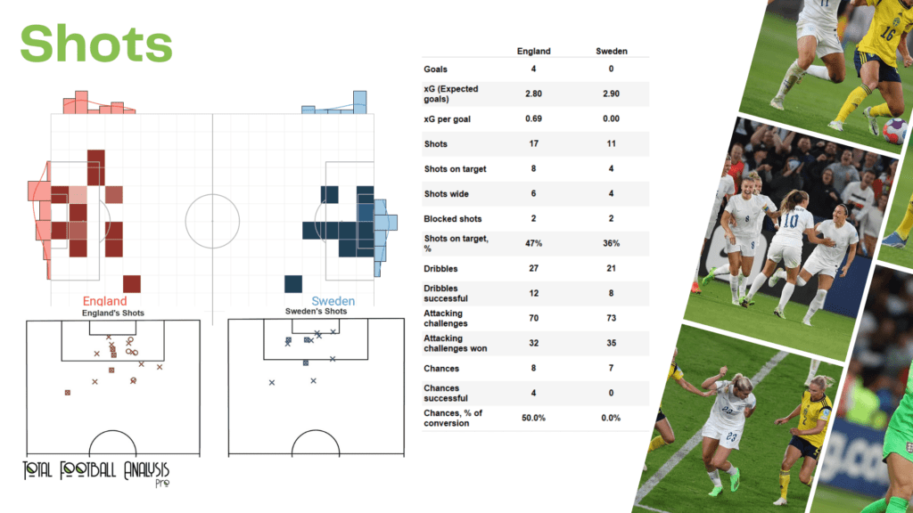 WEURO 2022: England vs Sweden - data viz, stats and insights