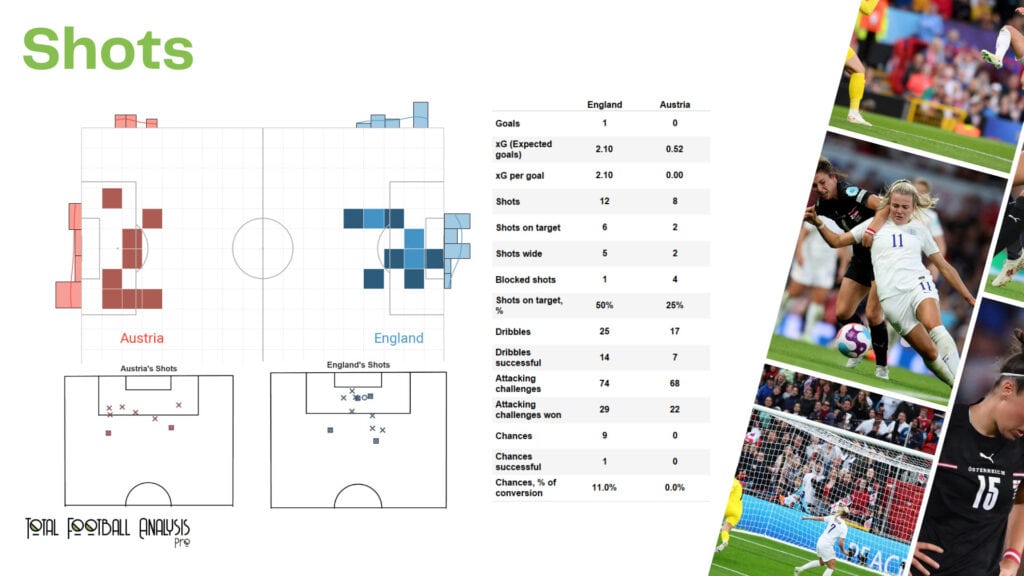 WEURO 2022: England vs Austria - data viz, stats and insights