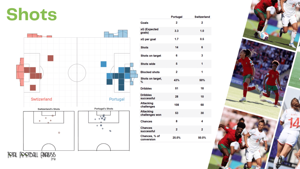WEURO 2022: Portugal vs Switzerland - data viz, stats and insights