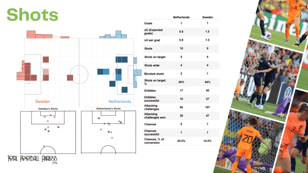 WEURO 2022: Netherland vs Sweden - data viz, stats and insights