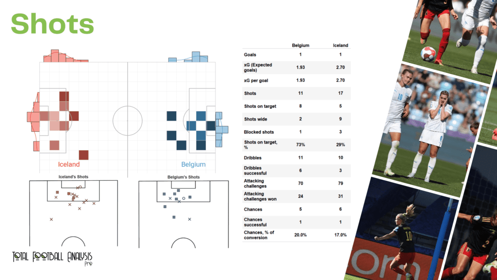 WEURO 2022: Belgium vs Iceland - data viz, stats and insights